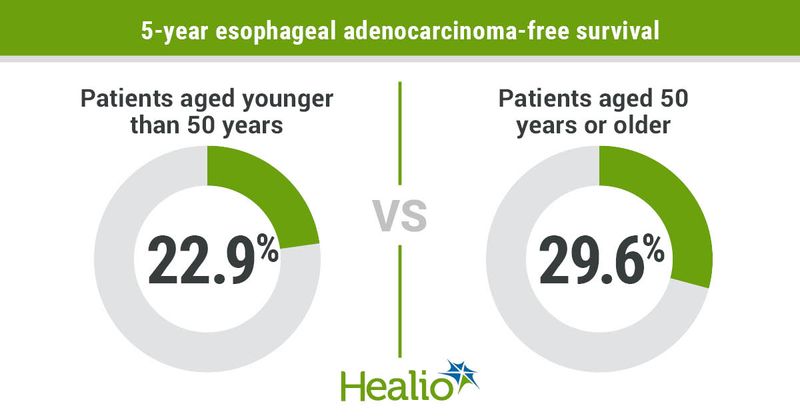 Younger patients demonstrated lower rates of 5-year esophageal adenocarcinoma-free survival than patients in the older age groups.