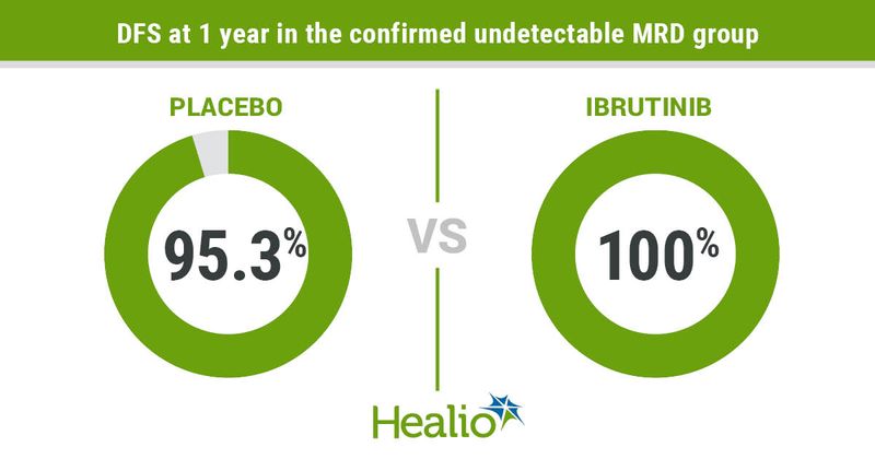 Patients with CLL with undetectable MRD after first-line venetoclax plus ibrutinib achieved similar 1-year DFS whether they then received ibrutinib or placebo.