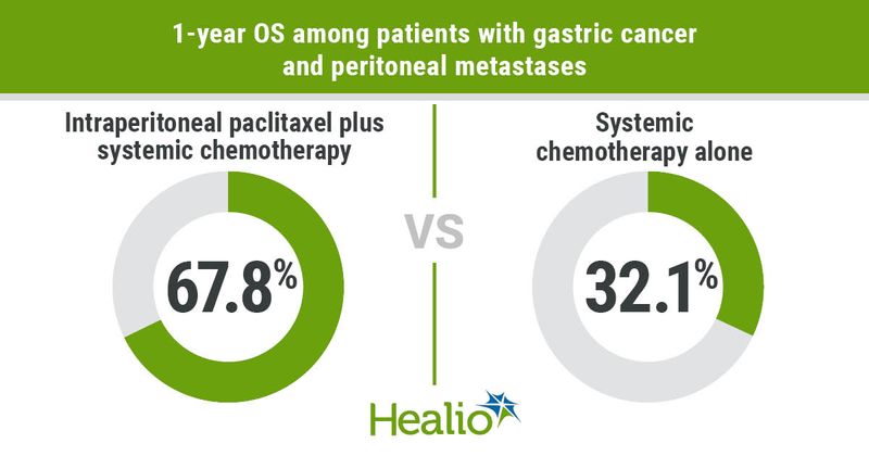 The addition of intraperitoneal paclitaxel to systemic capecitabine and oxaliplatin appeared to benefit patients with gastric cancer and peritoneal metastases.