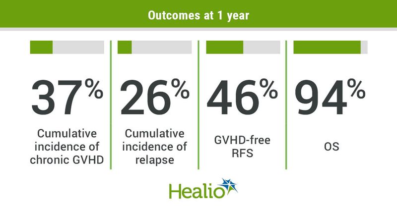 Sitagliptin significantly reduced incidence of acute GVHD after myeloablative allogeneic peripheral blood stem cell transplantation.