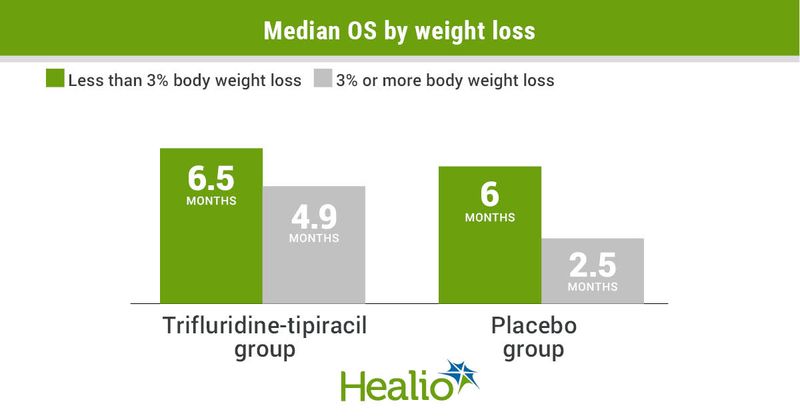 Body weight loss may predict poor outcomes among patients with metastatic gastric or gastroesophageal junction cancer receiving third-line or later treatment.