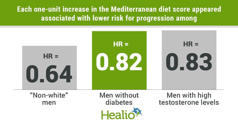 Adhering to the basic principles of a Mediterranean diet prevented disease progression among men with localized prostate cancer on active surveillance.