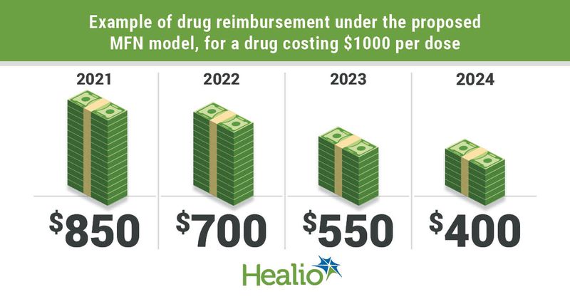 Proposed drug reimbursement under the MFN model also would include a uniform flat payment per dose.