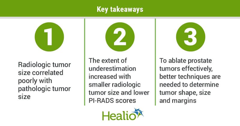 Multiparametric MRI often underestimated pathological tumor size among men with biopsy-proven prostate cancer.