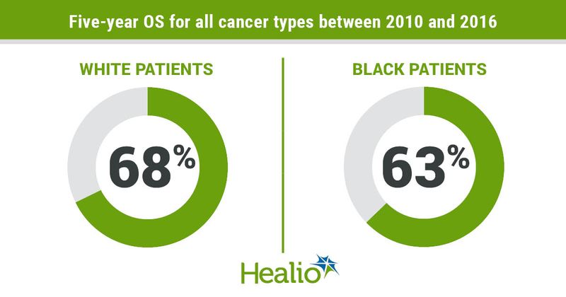 Black patients have lower survival rates than white patients for every cancer type, except for pancreatic cancer.