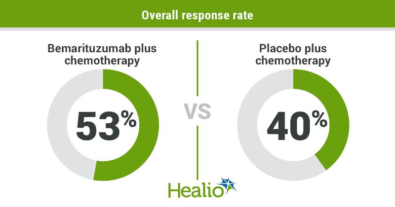 The addition of bemarituzumab to modified FOLFOX6 benefited patients with advanced gastric and gastroesophageal junction cancer with FGFR2b overexpression.