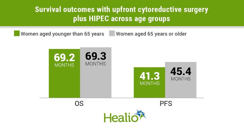 Results showed the longest median OS among women treated with upfront cytoreductive surgery plus HIPEC.