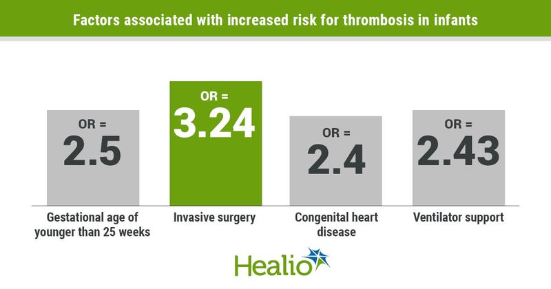 Infants who were born prematurely, had a low birth weight, experienced sepsis or underwent invasive procedures appeared to be at increased risk for thrombosis.