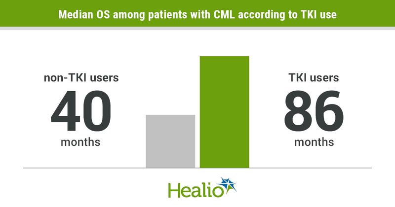 Compared with median OS of 40 months (95% CI, 34-48) among non-TKI users, median OS was 86 months (95% CI, 73 to not reached) among TKI users.