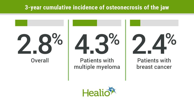 Researchers observed higher rates of osteonecrosis of the jaw among patients with multiple myeloma compared with other malignancies.