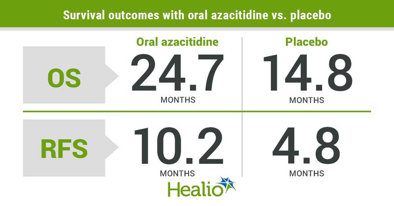 Maintenance therapy with oral azacitidine led to statistically significant and clinically meaningful improvements in OS and RFS among patients with AML in remission after induction chemotherapy.