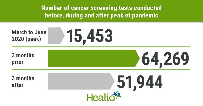 Substantial decreases in cancer screenings and diagnoses occurred during the first peak of the COVID-19 pandemic.