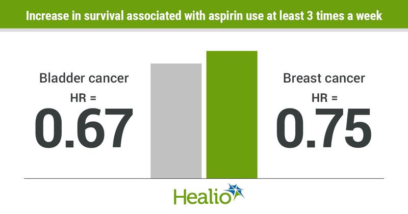 Aspirin use at least three times per week appeared associated with improvements in survival outcomes among older adults with bladder and breast cancers.