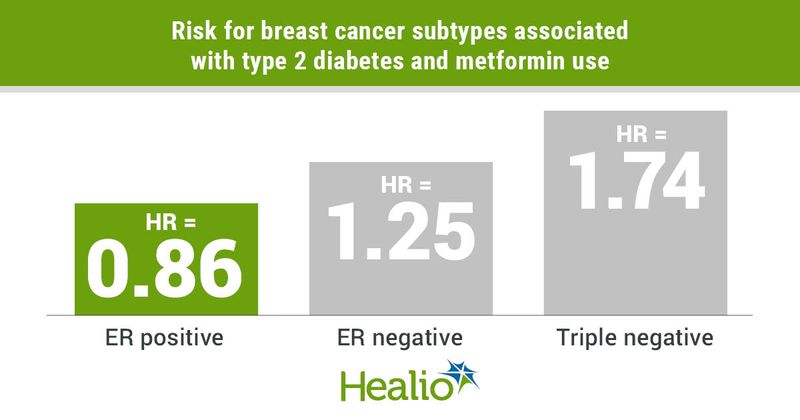 Women with type 2 diabetes and those who used metformin did not demonstrate an overall increased risk for breast cancer.