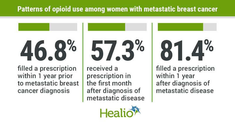 Most women with metastatic breast cancer require opioids for pain management within a month of diagnosis.