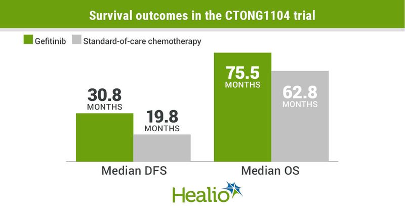 Adjuvant gefitinib may be a reasonable alternative to standard-of-care chemotherapy for patients with EGFR-positive stage II or stage IIIA non-small cell lung cancer.