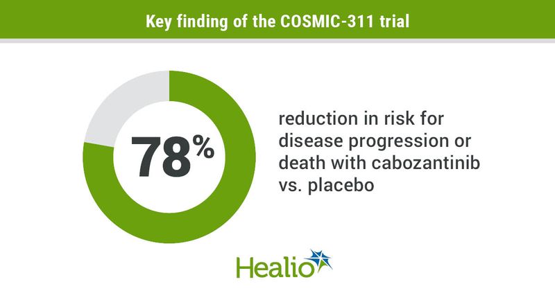 Interim analysis results showed a 78% reduction in risk for disease progression or death with cabozantinib vs. placebo.