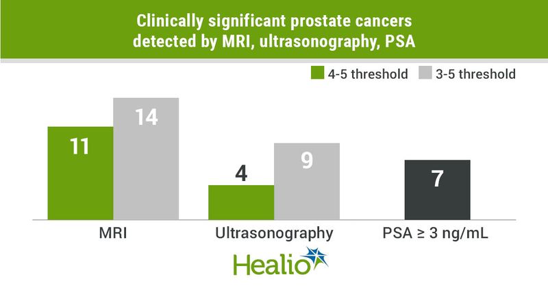 MRI improved detection of clinically significant prostate cancer without increasing overdiagnosis compared with PSA testing.