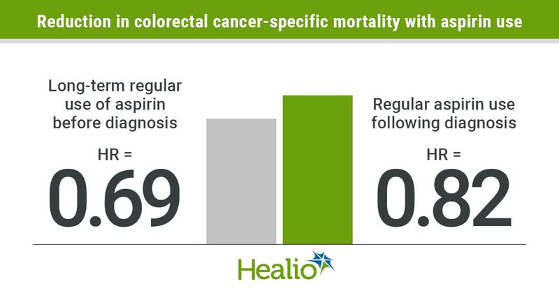 Long-term, regular use of aspirin before diagnosis appeared associated with lower colorectal cancer-specific mortality.