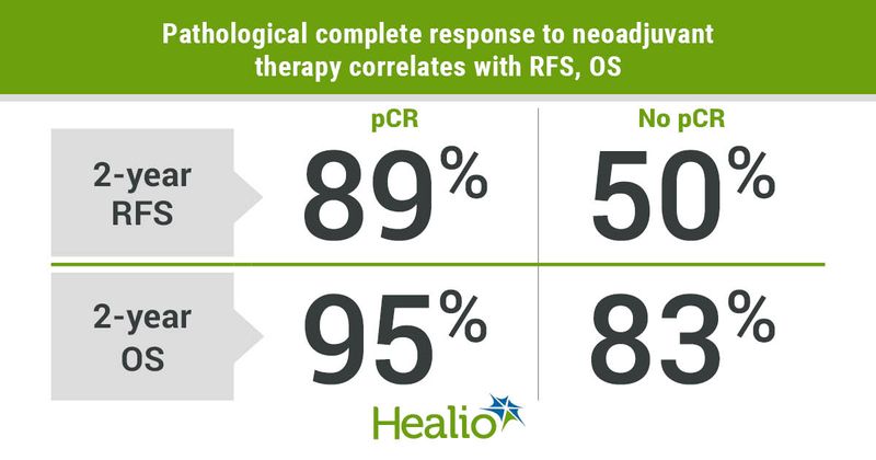 Pathological response should be an early surrogate endpoint for clinical trials of neoadjuvant therapy for melanoma.