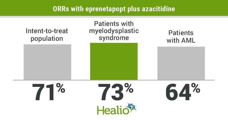 Eprenetapopt plus azacitidine appeared well-tolerated and yielded high remission rates among patients with TP53-mutated myelodysplastic syndrome and oligoblastic AML.