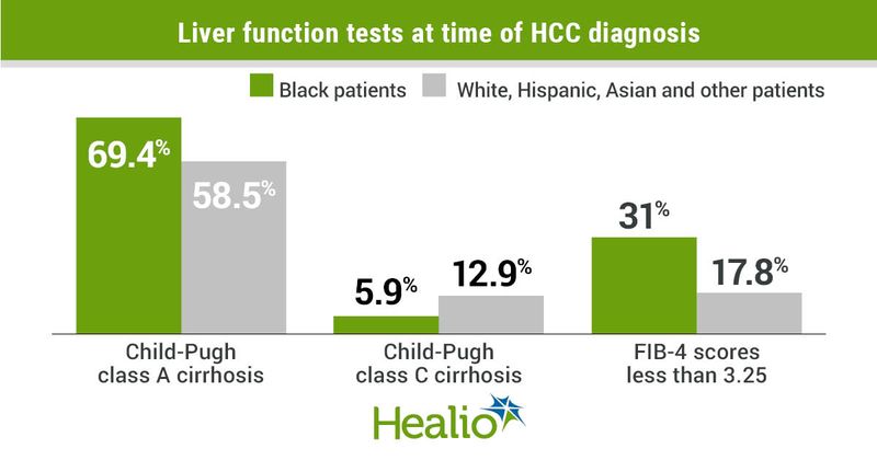 Despite having better liver function at diagnosis, Black patients with HCV tended to have more aggressive hepatocellular carcinoma tumors compared with other racial groups.