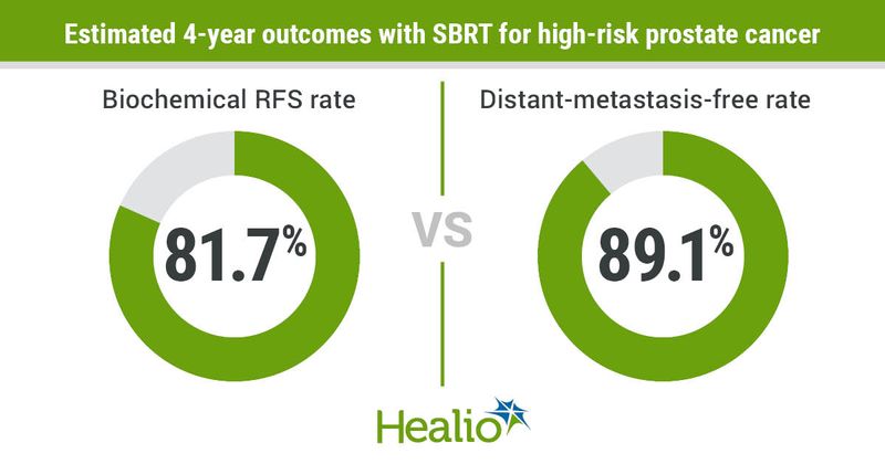 Stereotactic body radiotherapy appeared safe and effective for men with high-risk prostate cancer.