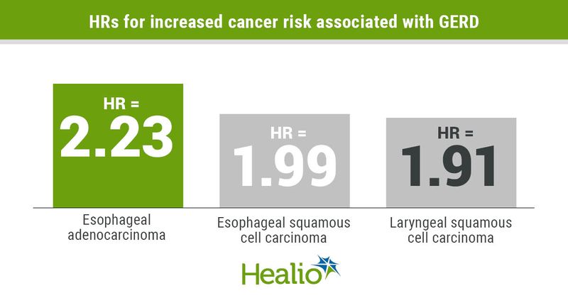 GERD appeared to increase risk for esophageal adenocarcinoma, esophageal squamous cell carcinoma and laryngeal squamous cell carcinoma.