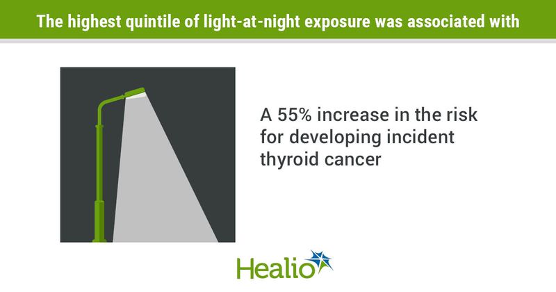 Living in an area with higher levels of outdoor artificial nighttime light appeared associated with higher risk for developing thyroid cancer.