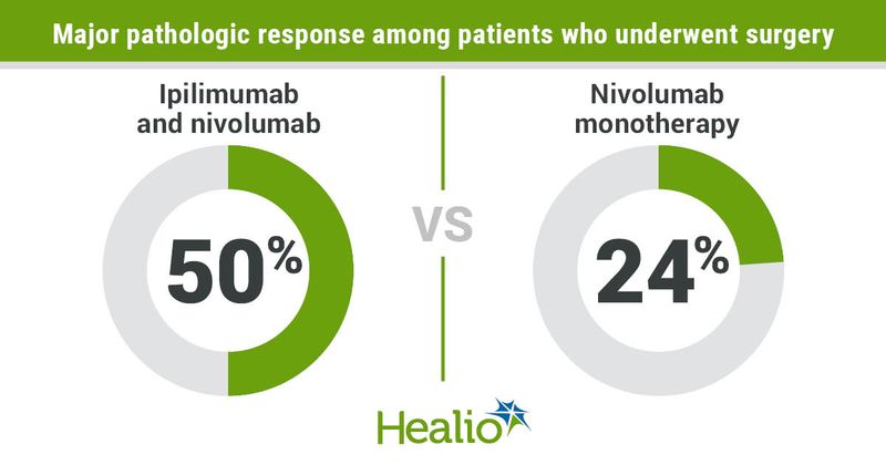 Neoadjuvant combination immunotherapy improved outcomes for patients with operable non-small cell lung cancer.