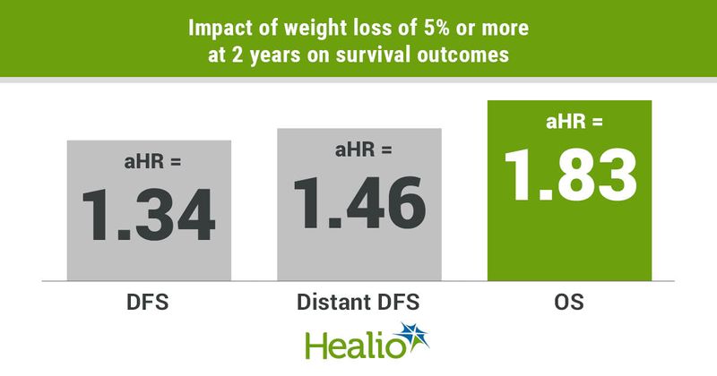 Impact of weight on survival outcomes.