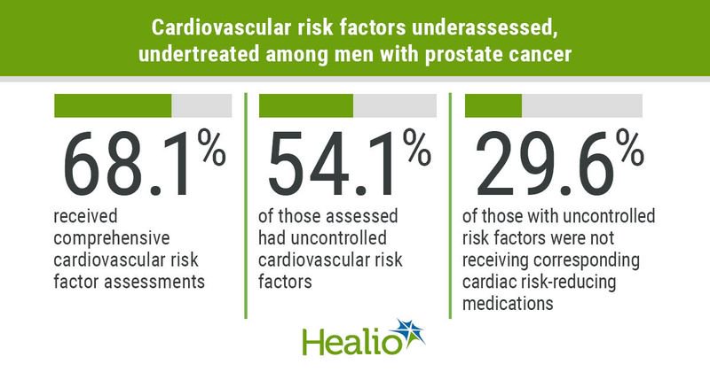 Veterans with prostate cancer often had underassessed and undertreated cardiovascular risk factors.