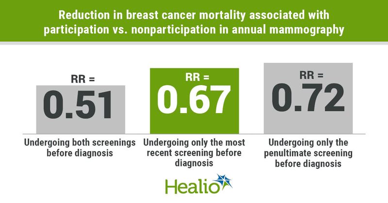 Undergoing mammography for 2 consecutive years before a breast cancer diagnosis conferred a significant reduction in mortality compared with skipping one or both screenings.