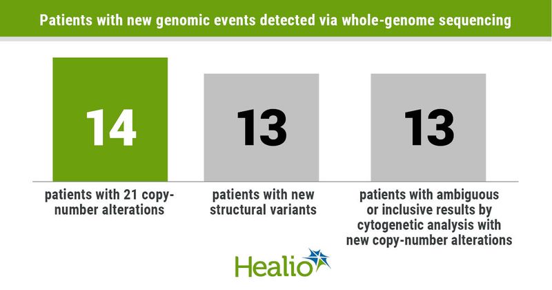 Whole-genome sequencing appeared as accurate as and more efficient than conventional cytogenetic tests for genomic profiling of AML and MDS.