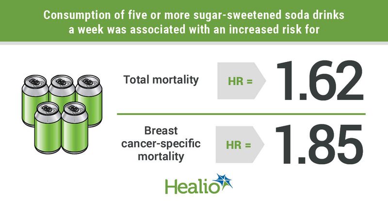 Regular consumption of sugar-sweetened soda appeared associated with an increased risk for death among women with breast cancer.