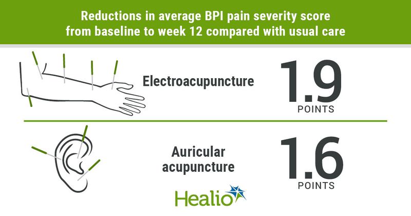 Electroacupuncture and auricular acupuncture led to greater pain reductions than usual care among cancer survivors with chronic musculoskeletal pain.