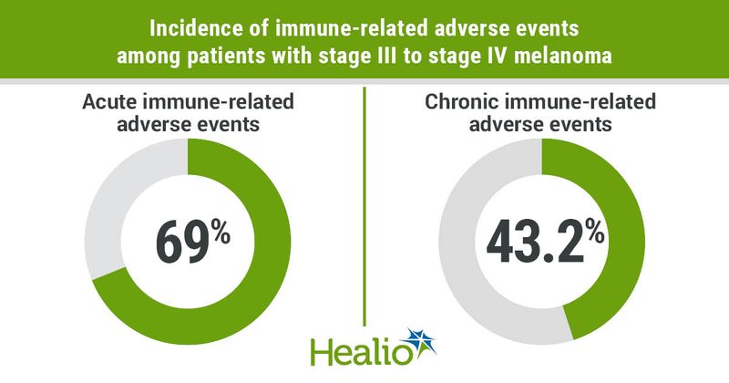 Chronic immune-related adverse events appeared more common than previously thought among patients with stage III to stage IV melanoma who received adjuvant anti-PD-1 therapy.