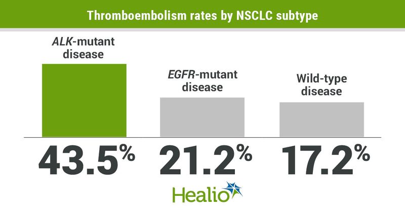 Patients with ALK-mutant non-small cell lung cancer exhibited considerably higher risk for thromboembolism than those with EGFR-mutant or wild-type disease.