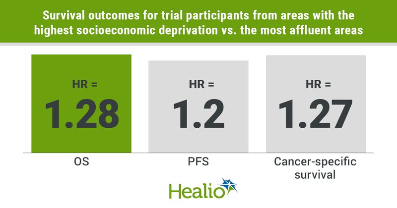 Cancer clinical trial participants living in poorer neighborhoods had worse OS, PFS and cancer-specific survival than those from affluent areas.