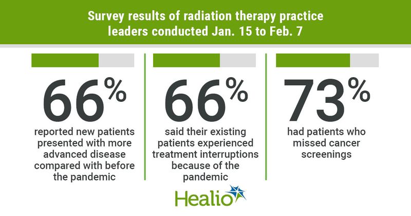 New patients arrived at cancer clinics with more advanced disease than prior to the COVID-19.