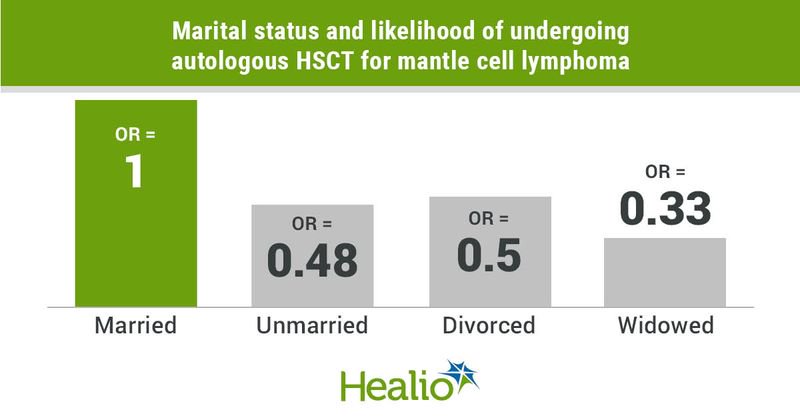 Patients with mantle cell lymphoma who were unmarried, had less education or had more comorbidities appeared less likely to undergo autologous hematopoietic stem cell transplantation.