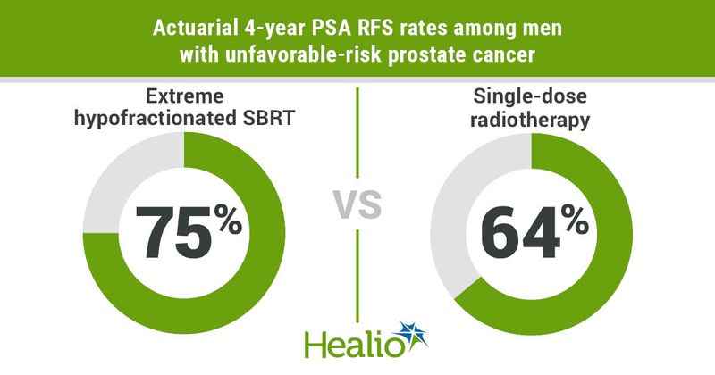 Single-dose radiotherapy appeared safe and effective compared with hypofractionated stereotactic body radiotherapy among men with intermediate-risk prostate cancer.