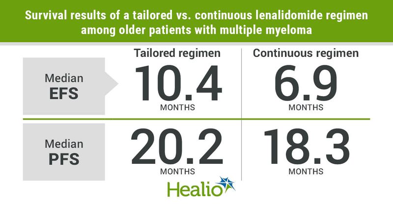 A dose-adjusted lenalidomide regimen that included discontinuation of dexamethasone after 9 months appeared safe.