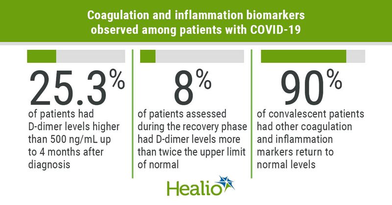 More than one-quarter of patients with COVID-19 had elevated D-dimer levels up to 4 months after diagnosis.