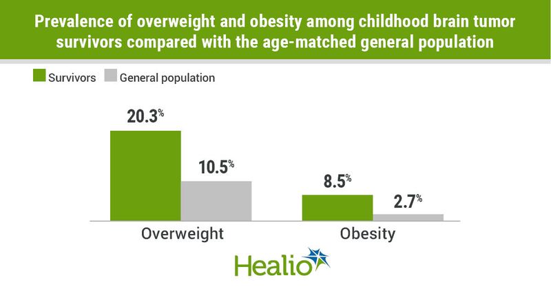 Childhood brain tumor survivors have a high prevalence of significant weight gain, overweight and obesity.