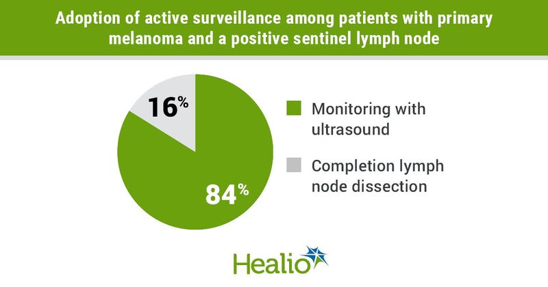 Most adults with sentinel lymph node-positive cutaneous melanoma underwent active ultrasound surveillance rather than surgery across academic medical centers.