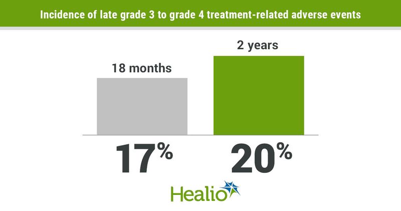 Treatment with stereotactic body radiotherapy resulted in no protocol-defined dose-limiting toxicities among patients with oligometastatic breast, prostate or non-small cell lung cancers.