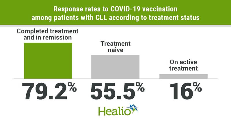 COVID-19 vaccine response rates among patients with CLL