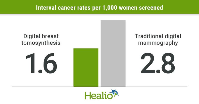 Digital breast tomosynthesis appeared associated with reductions in interval breast cancer rates compared with traditional digital mammography.