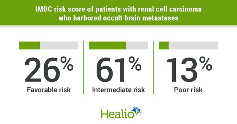 Seventy-two patients had incidental brain metastases without neurologic symptoms documented on chart reviews.